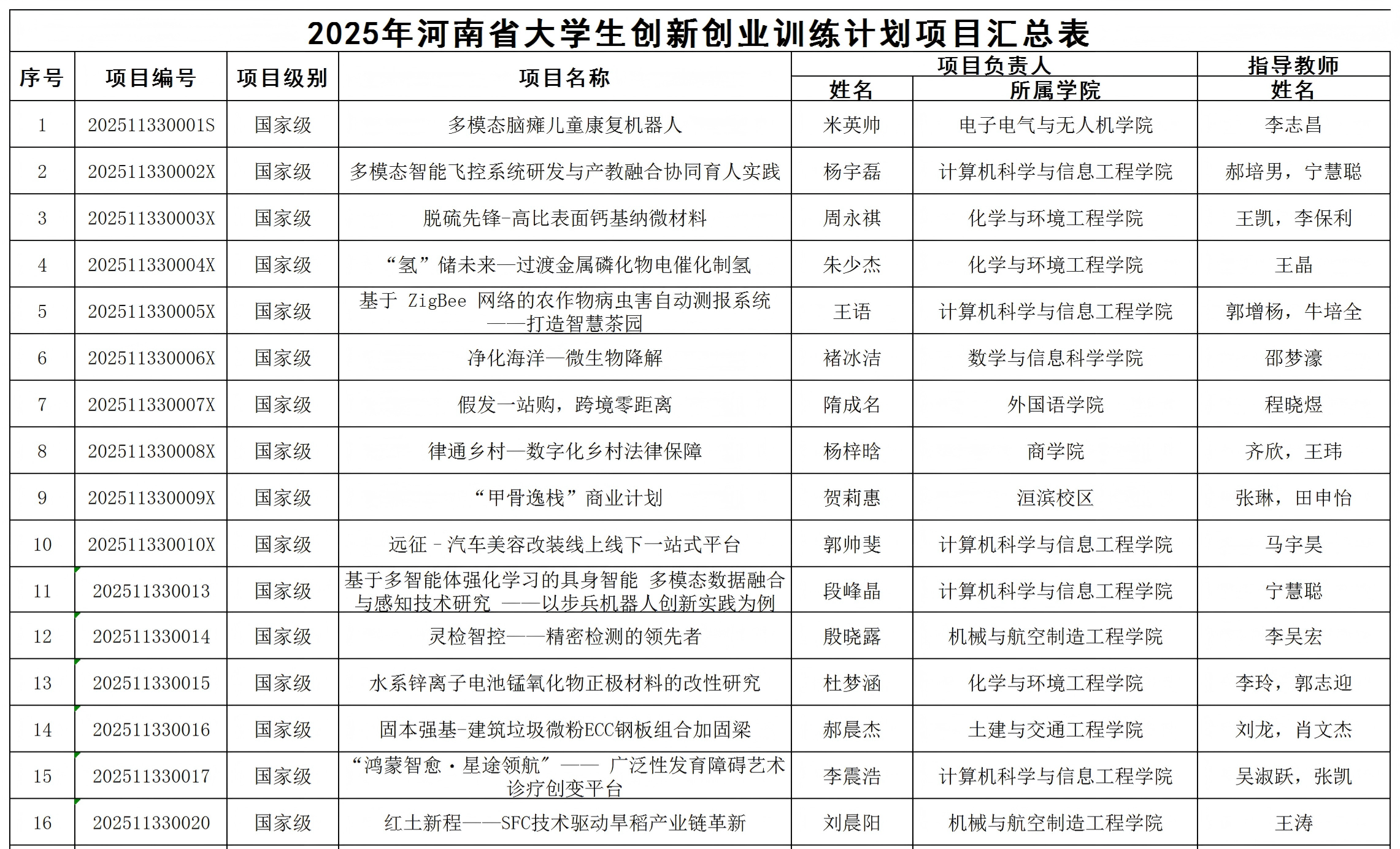 安阳工学院大学生创新训练计划项目获批